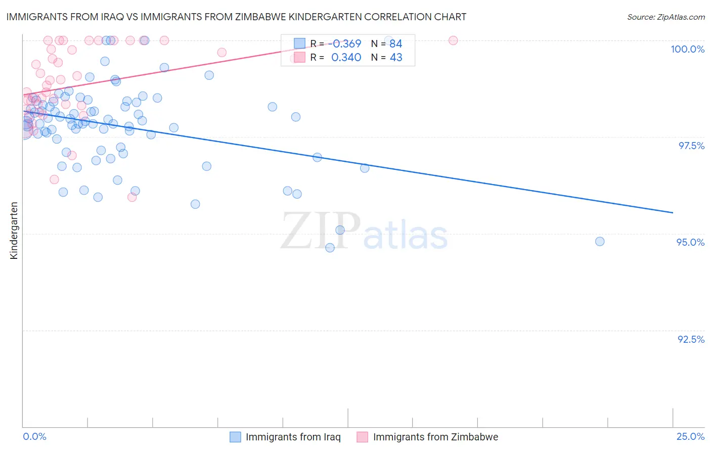 Immigrants from Iraq vs Immigrants from Zimbabwe Kindergarten