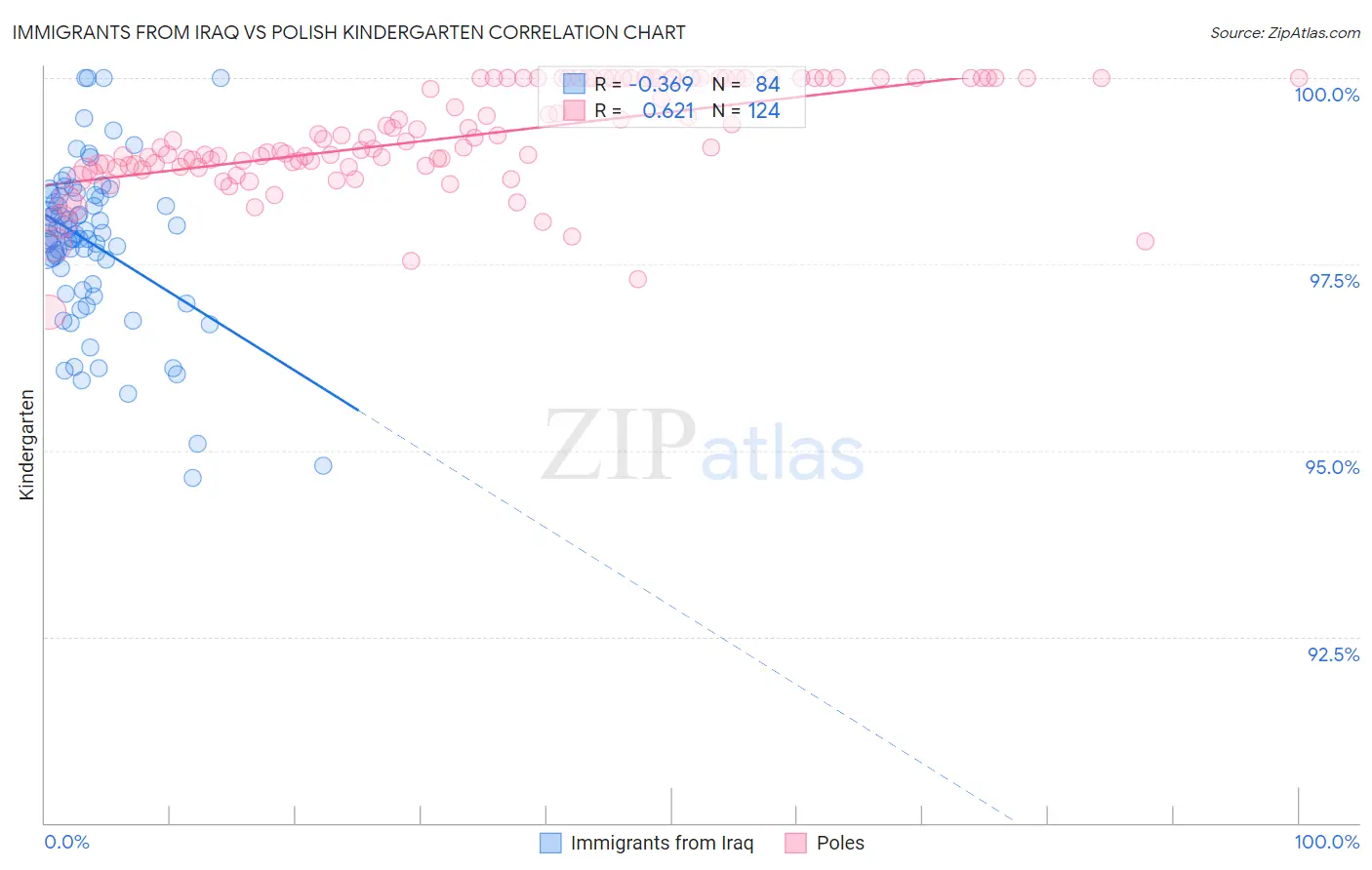 Immigrants from Iraq vs Polish Kindergarten