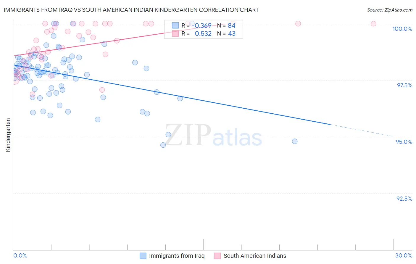 Immigrants from Iraq vs South American Indian Kindergarten