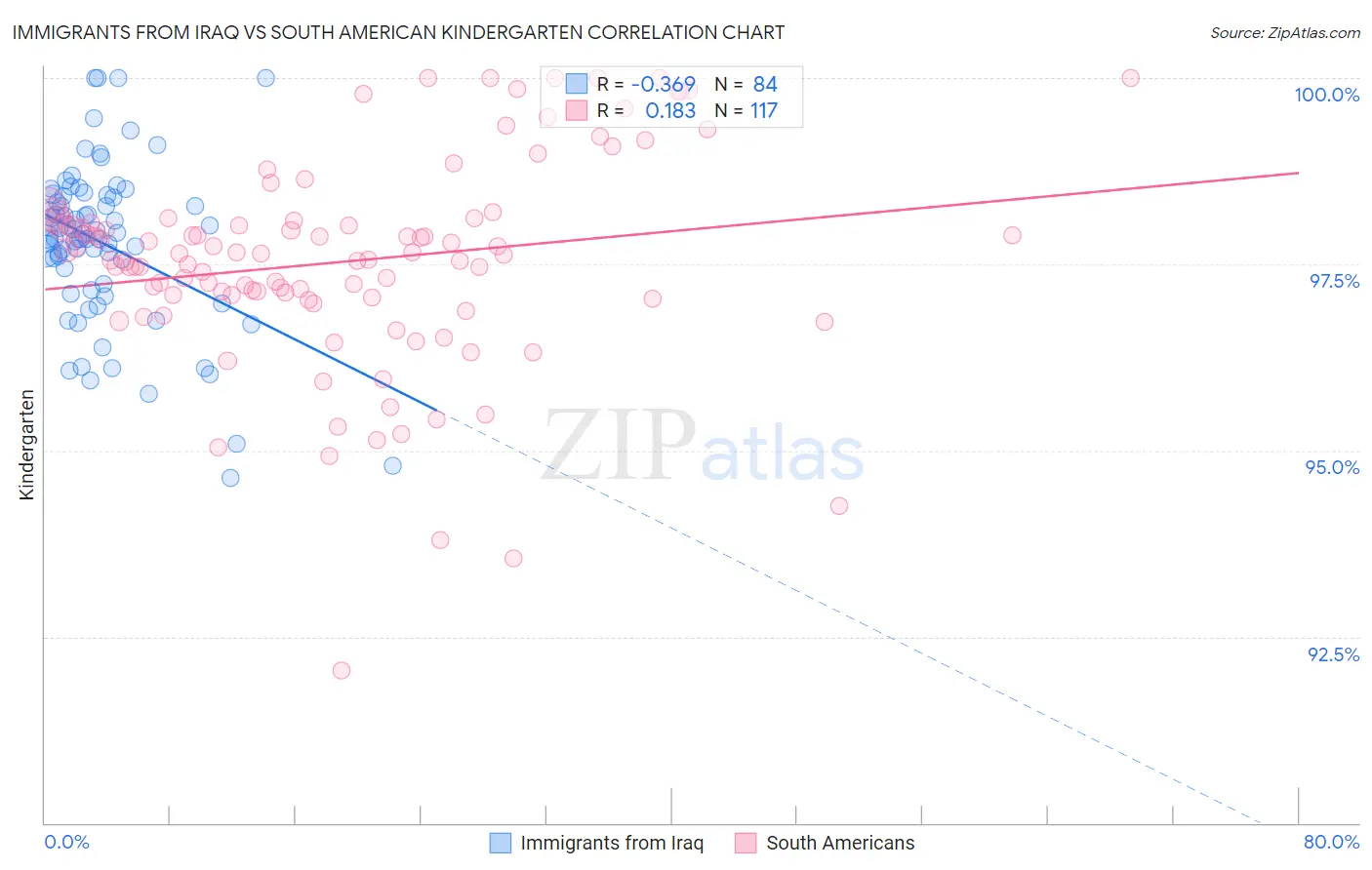 Immigrants from Iraq vs South American Kindergarten