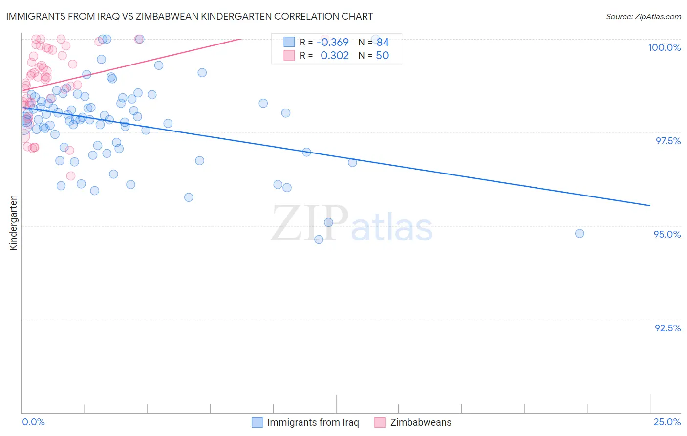 Immigrants from Iraq vs Zimbabwean Kindergarten