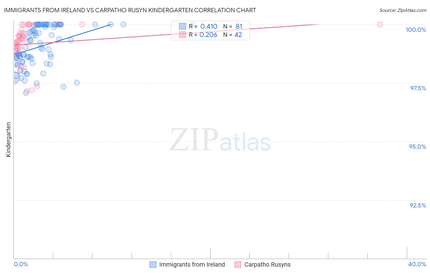 Immigrants from Ireland vs Carpatho Rusyn Kindergarten