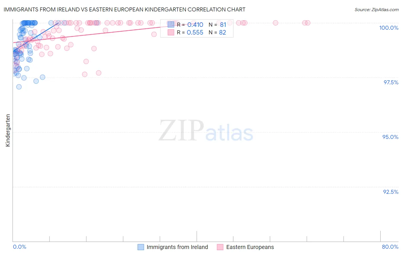 Immigrants from Ireland vs Eastern European Kindergarten