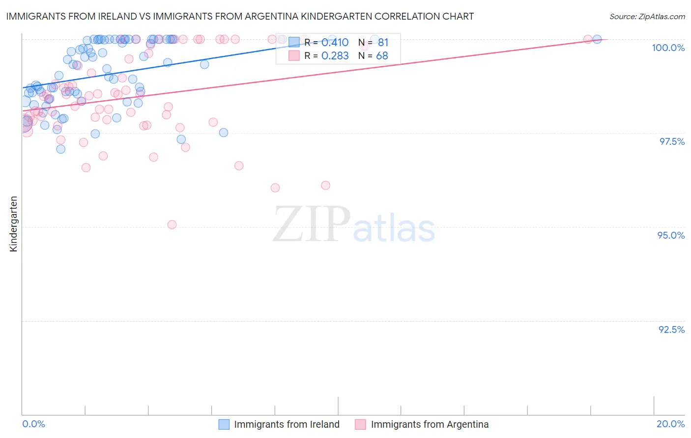 Immigrants from Ireland vs Immigrants from Argentina Kindergarten