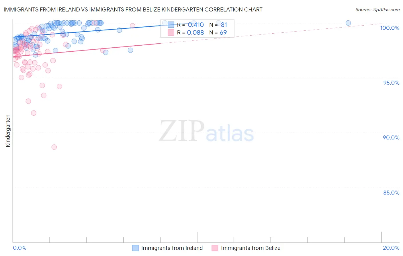 Immigrants from Ireland vs Immigrants from Belize Kindergarten