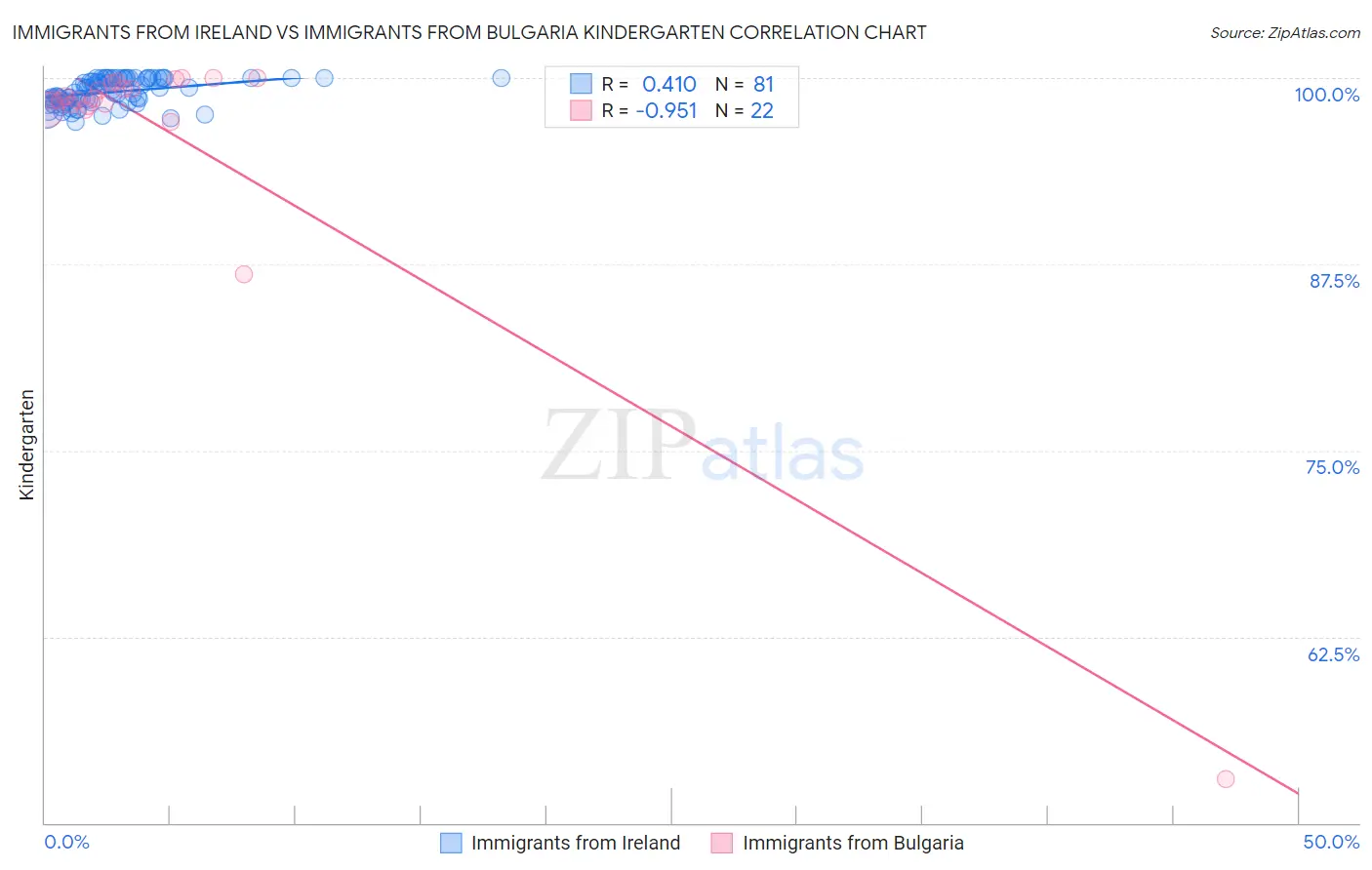 Immigrants from Ireland vs Immigrants from Bulgaria Kindergarten