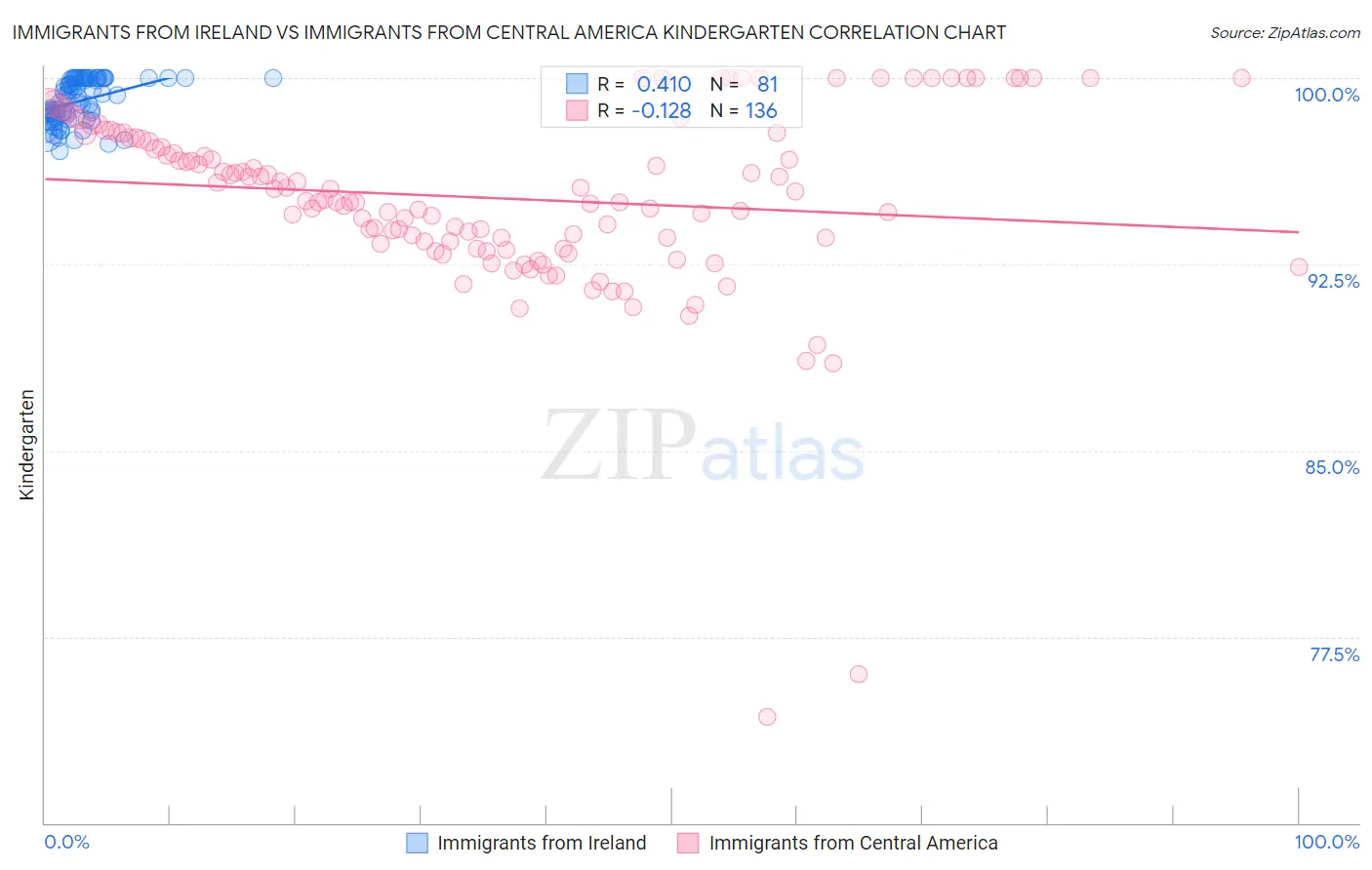 Immigrants from Ireland vs Immigrants from Central America Kindergarten