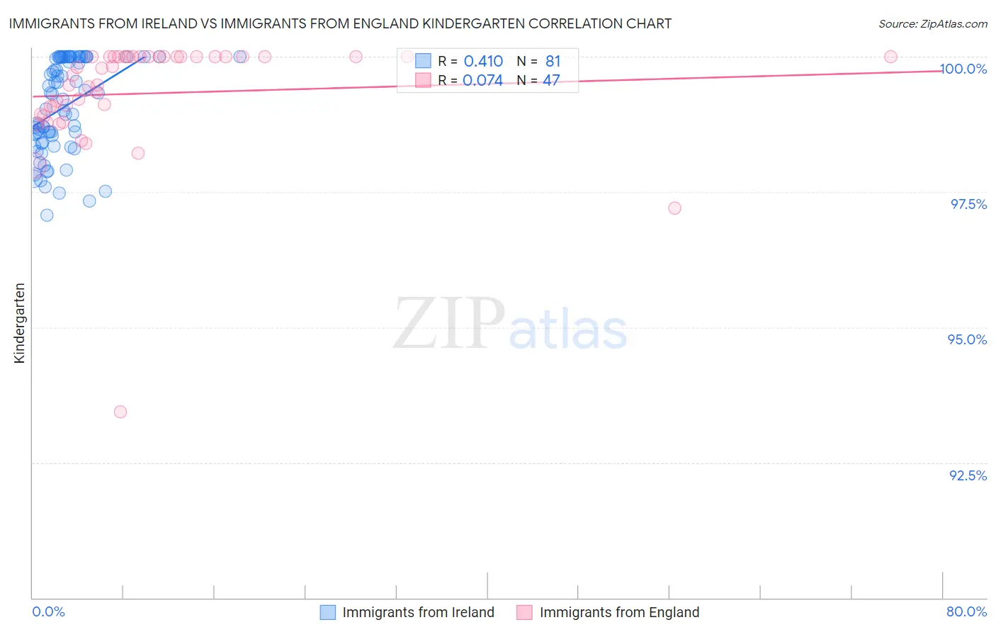 Immigrants from Ireland vs Immigrants from England Kindergarten