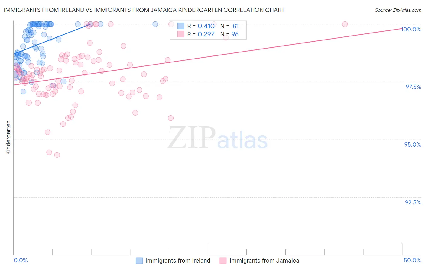 Immigrants from Ireland vs Immigrants from Jamaica Kindergarten