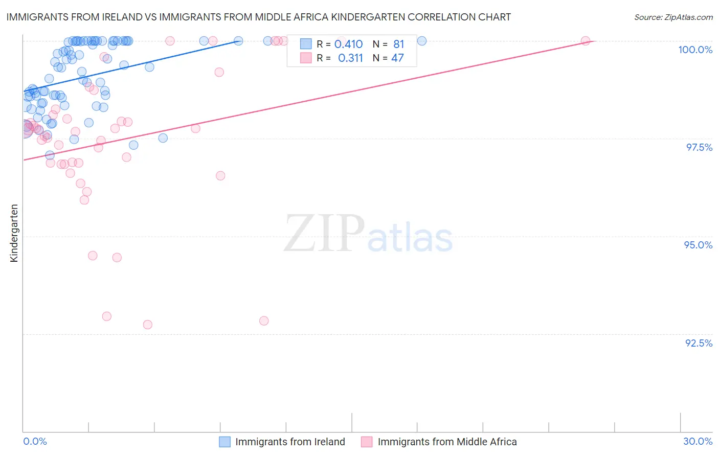 Immigrants from Ireland vs Immigrants from Middle Africa Kindergarten