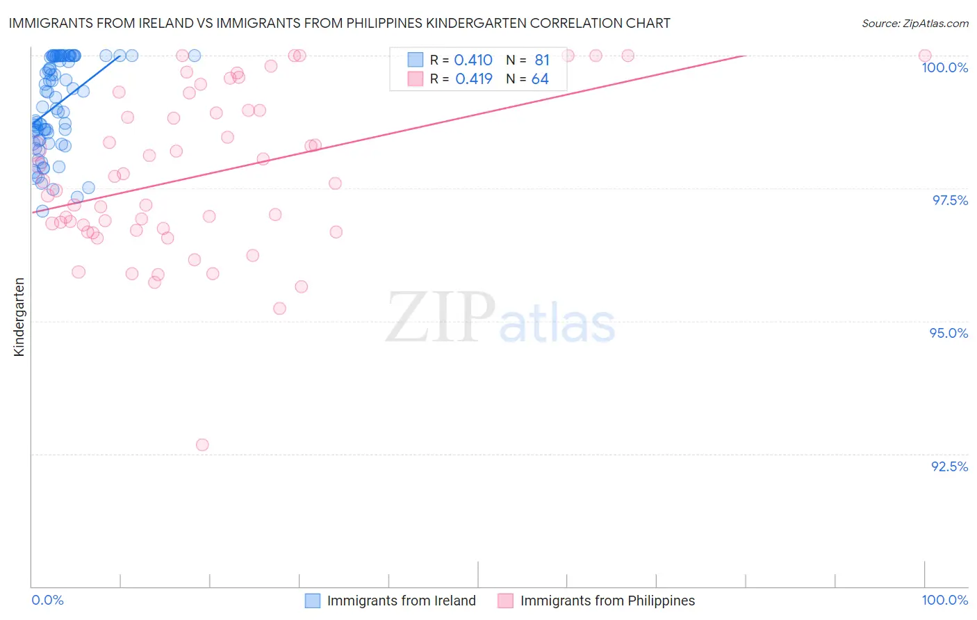 Immigrants from Ireland vs Immigrants from Philippines Kindergarten