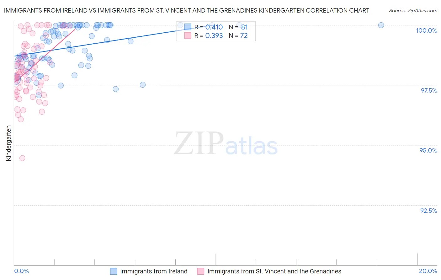 Immigrants from Ireland vs Immigrants from St. Vincent and the Grenadines Kindergarten