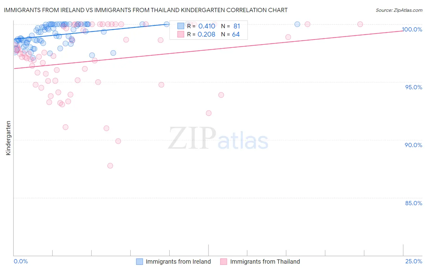 Immigrants from Ireland vs Immigrants from Thailand Kindergarten