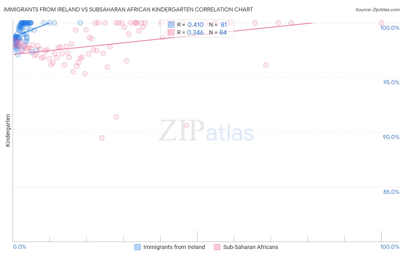 Immigrants from Ireland vs Subsaharan African Kindergarten