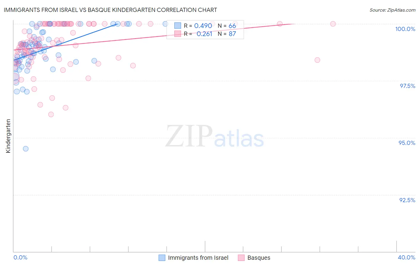 Immigrants from Israel vs Basque Kindergarten