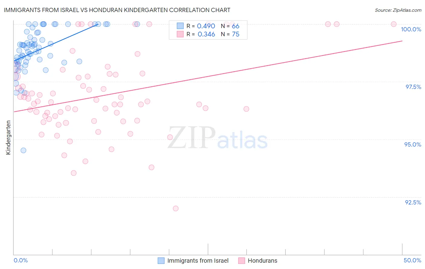 Immigrants from Israel vs Honduran Kindergarten