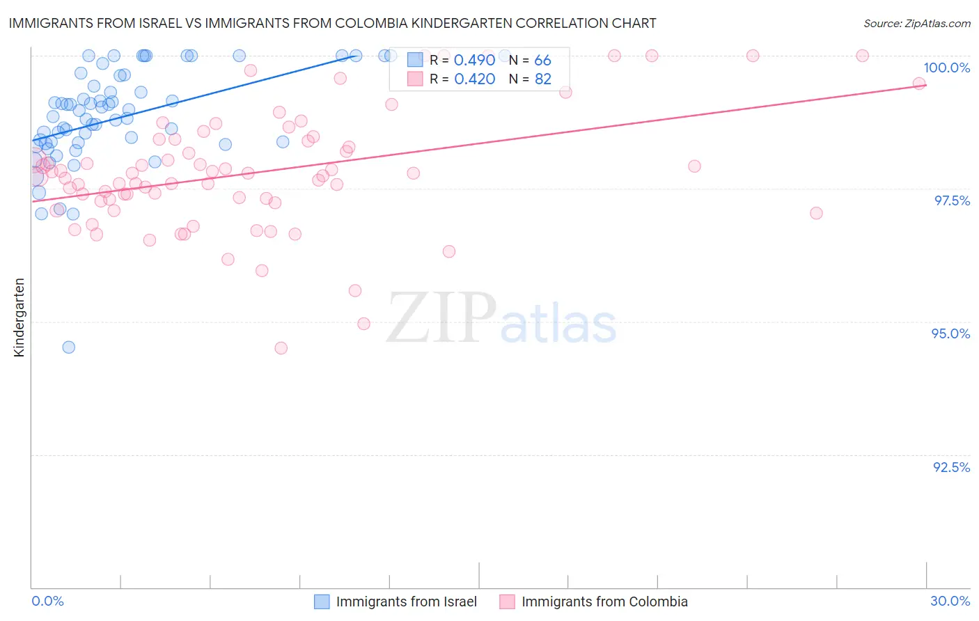 Immigrants from Israel vs Immigrants from Colombia Kindergarten