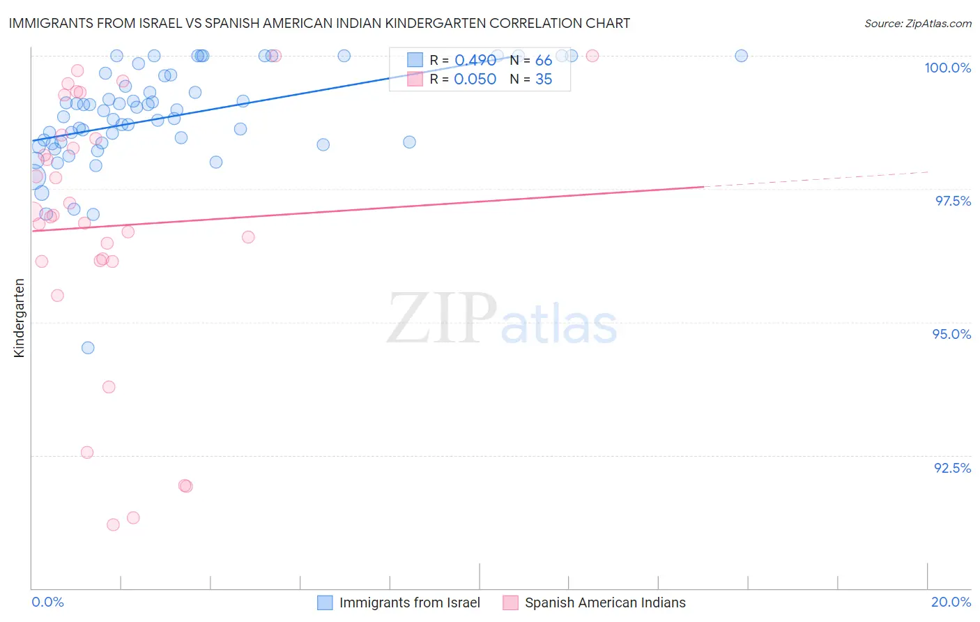 Immigrants from Israel vs Spanish American Indian Kindergarten