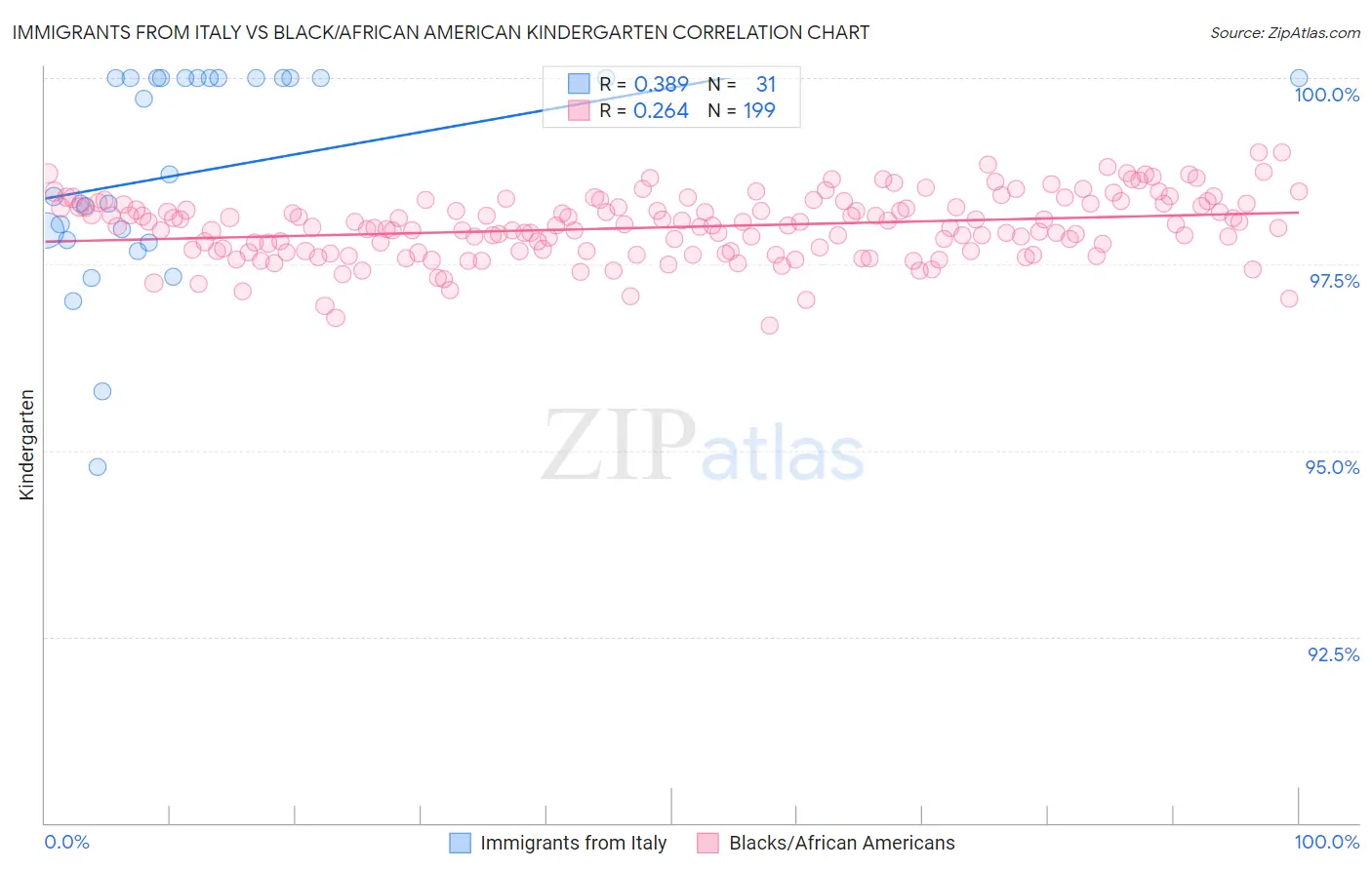 Immigrants from Italy vs Black/African American Kindergarten