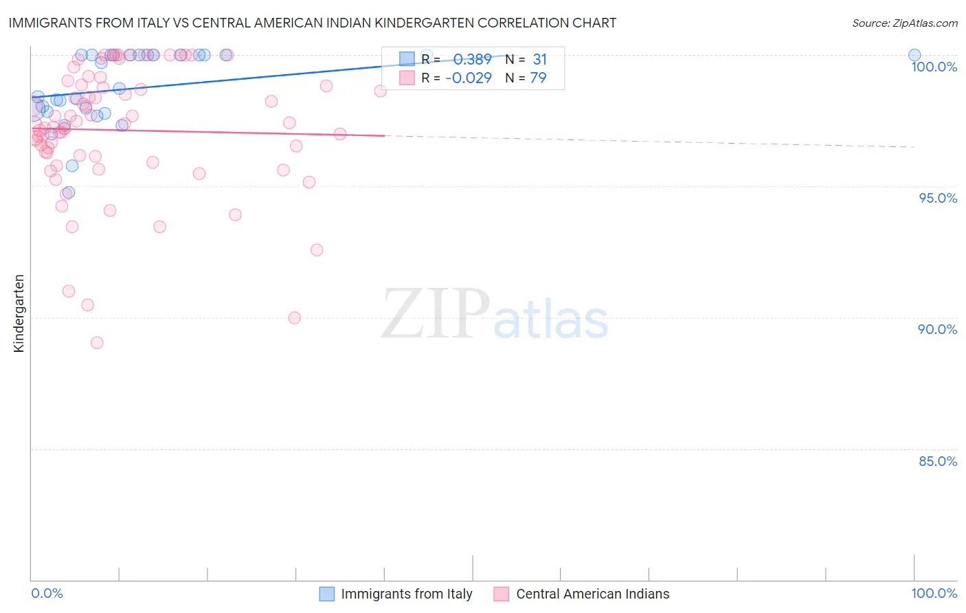 Immigrants from Italy vs Central American Indian Kindergarten