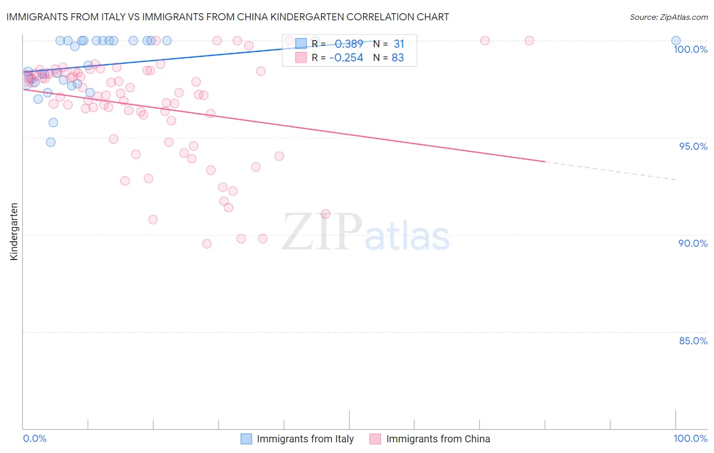 Immigrants from Italy vs Immigrants from China Kindergarten