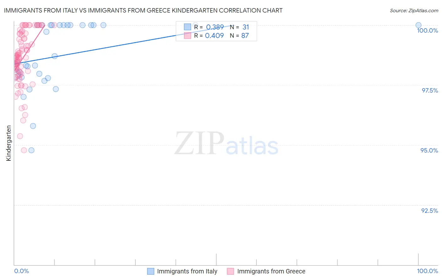 Immigrants from Italy vs Immigrants from Greece Kindergarten