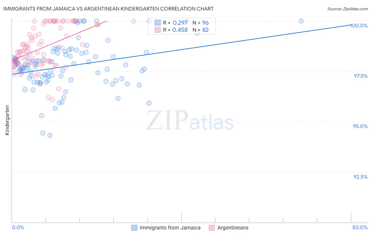 Immigrants from Jamaica vs Argentinean Kindergarten