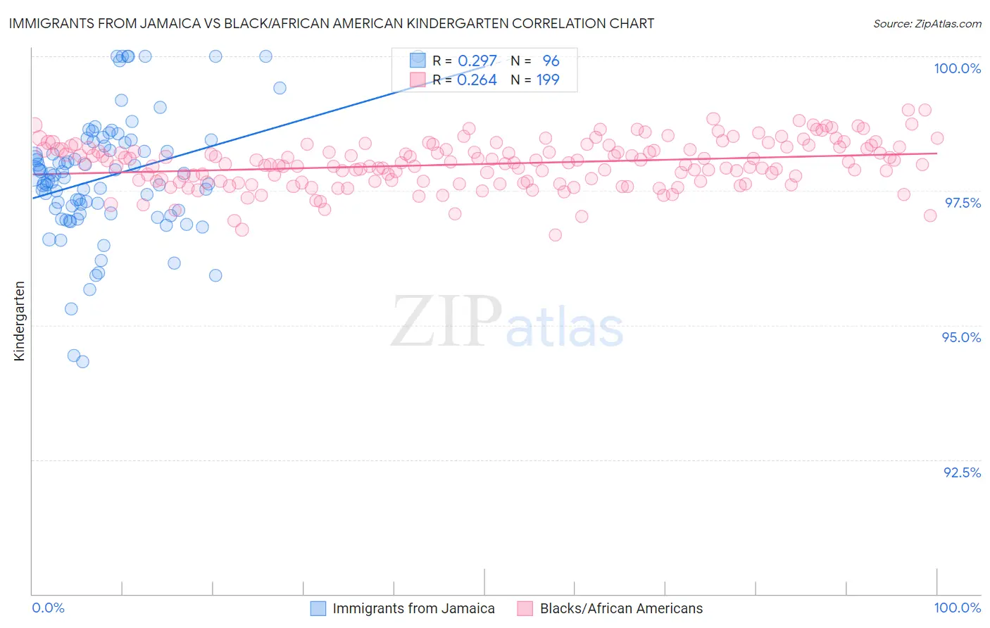 Immigrants from Jamaica vs Black/African American Kindergarten