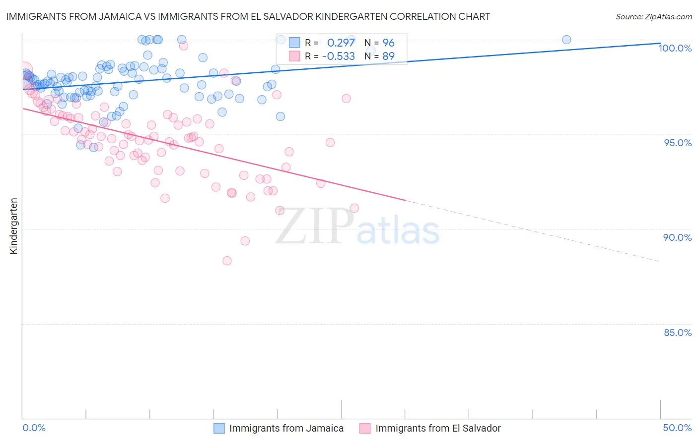 Immigrants from Jamaica vs Immigrants from El Salvador Kindergarten