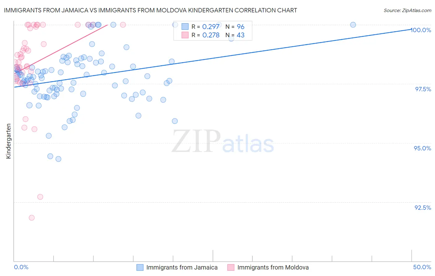 Immigrants from Jamaica vs Immigrants from Moldova Kindergarten