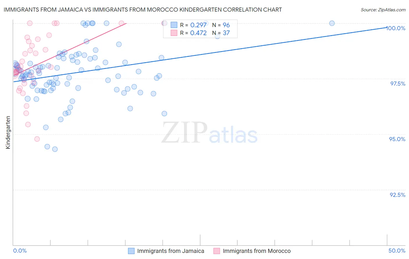 Immigrants from Jamaica vs Immigrants from Morocco Kindergarten