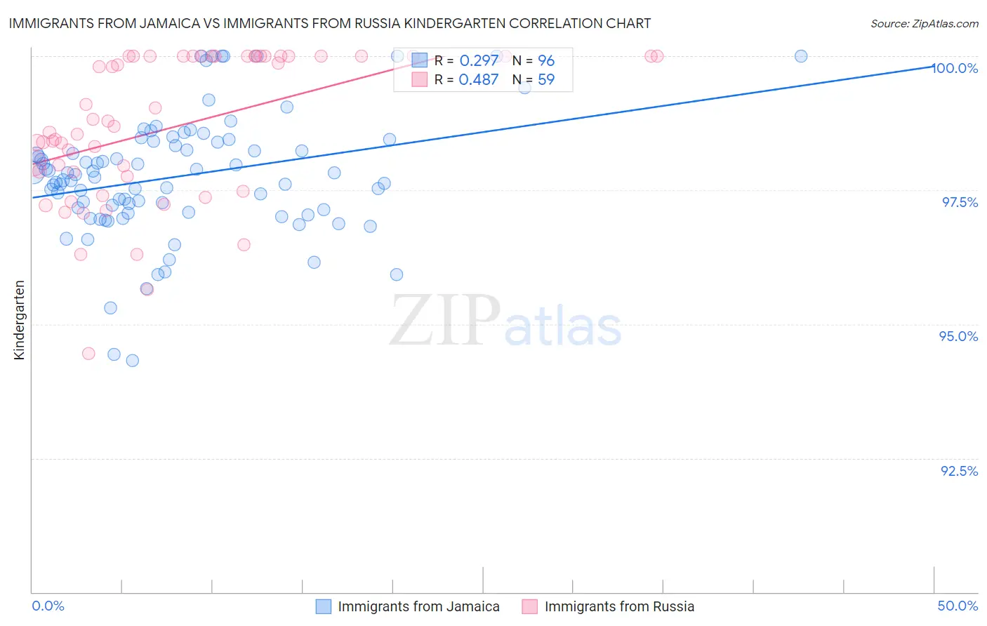 Immigrants from Jamaica vs Immigrants from Russia Kindergarten