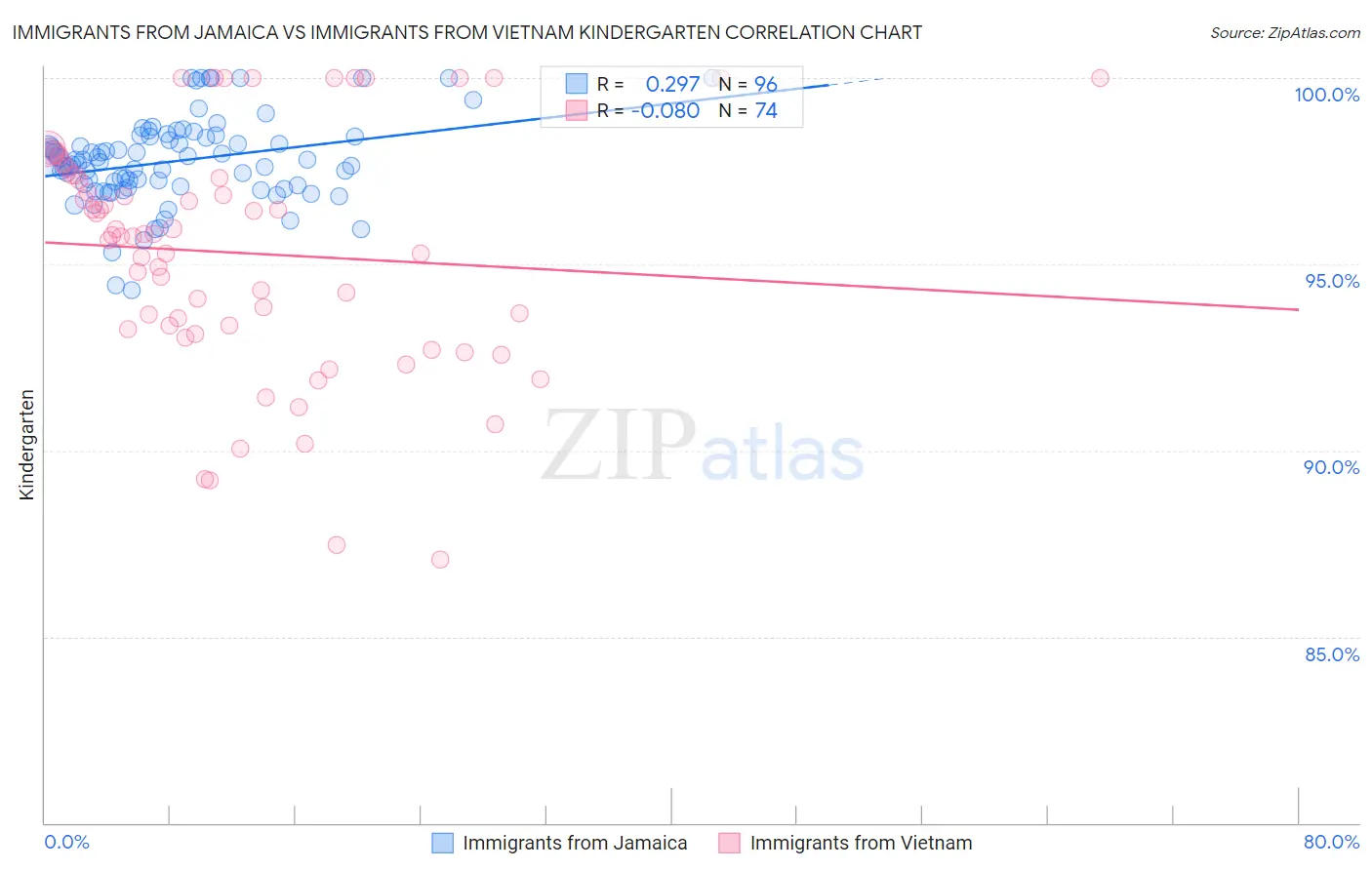 Immigrants from Jamaica vs Immigrants from Vietnam Kindergarten