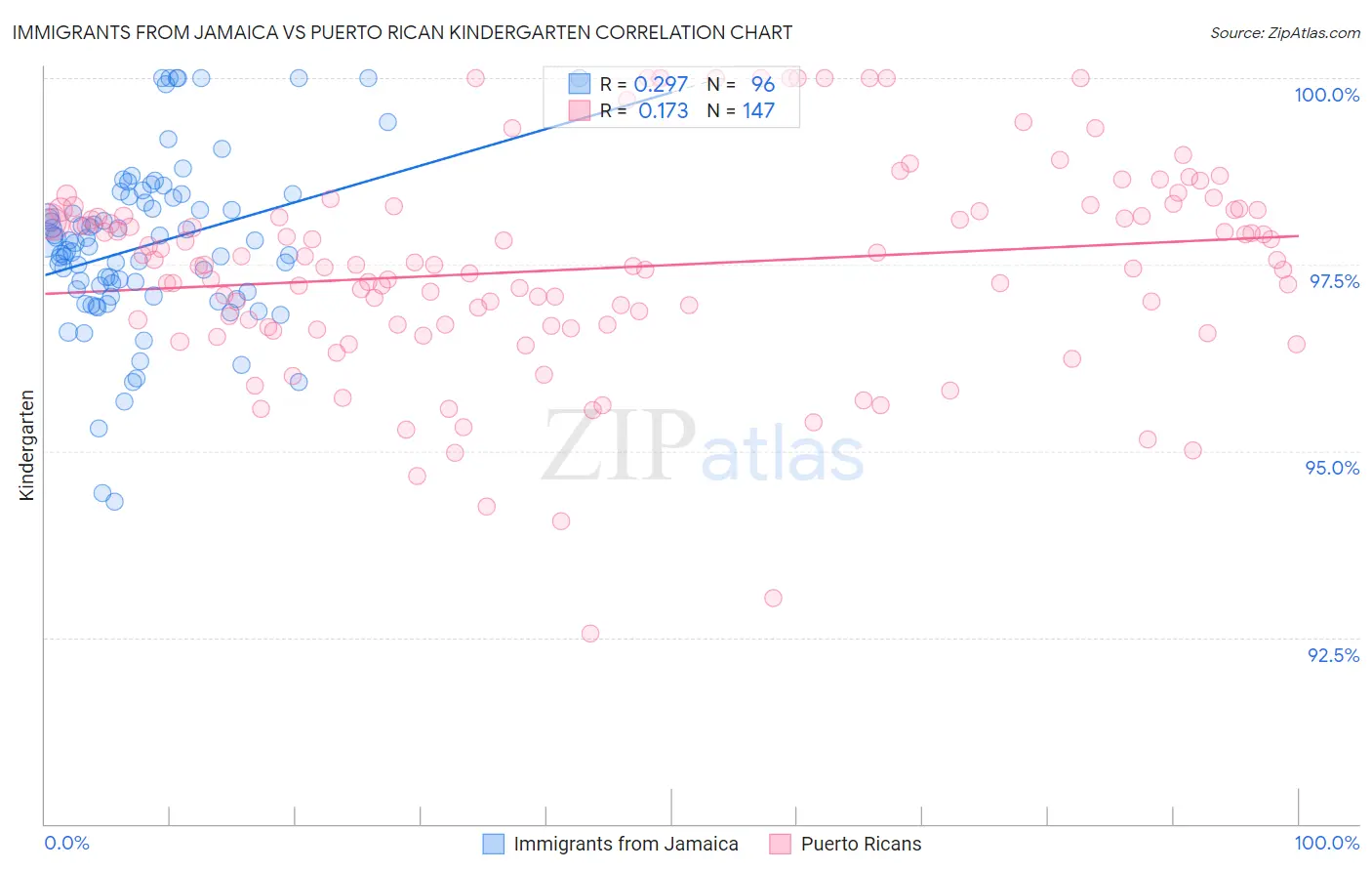 Immigrants from Jamaica vs Puerto Rican Kindergarten