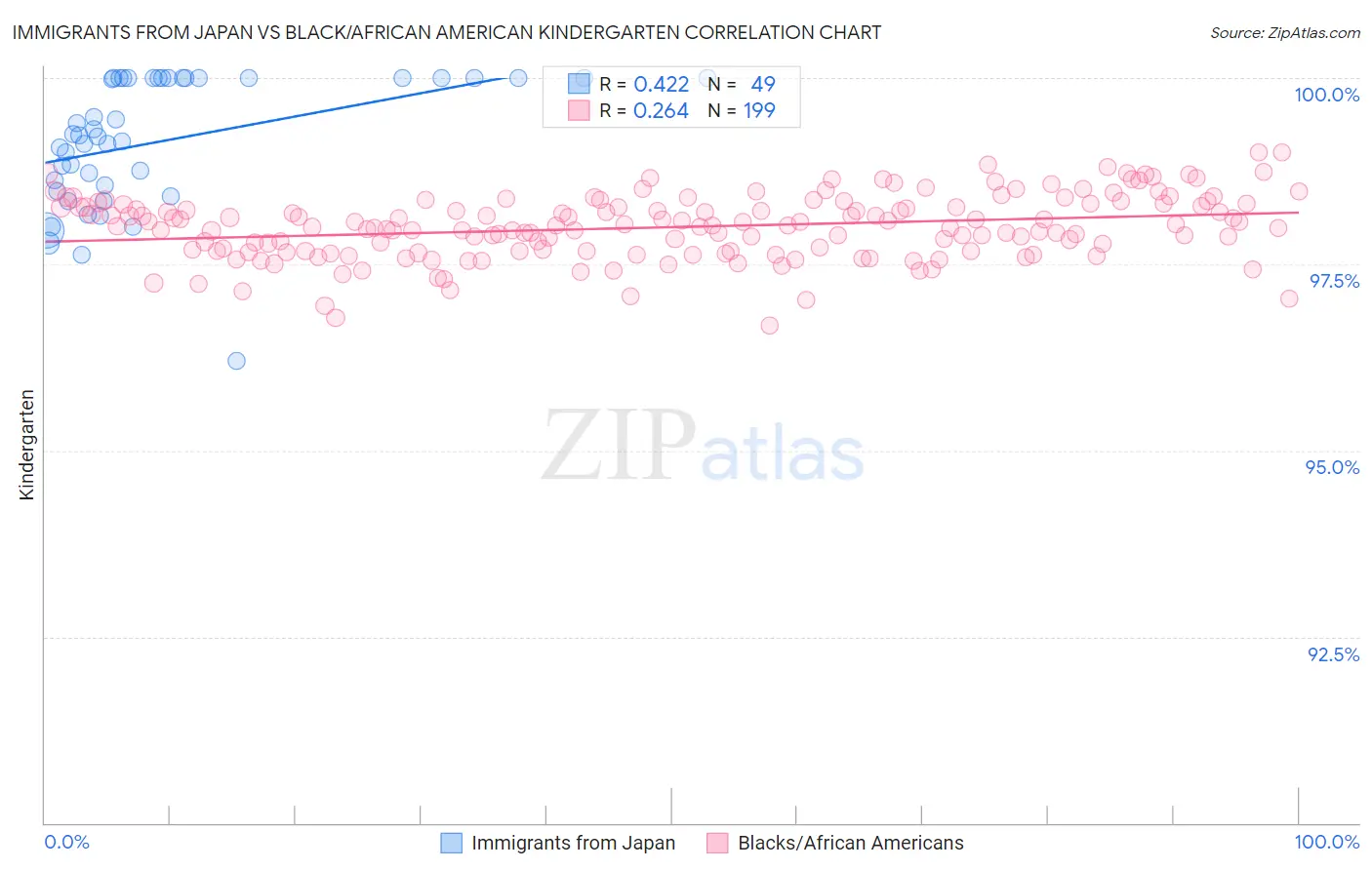 Immigrants from Japan vs Black/African American Kindergarten