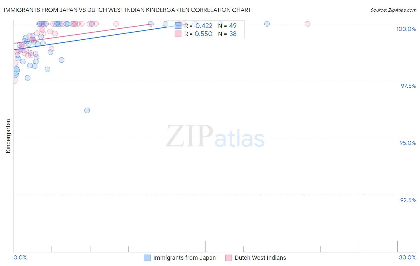 Immigrants from Japan vs Dutch West Indian Kindergarten