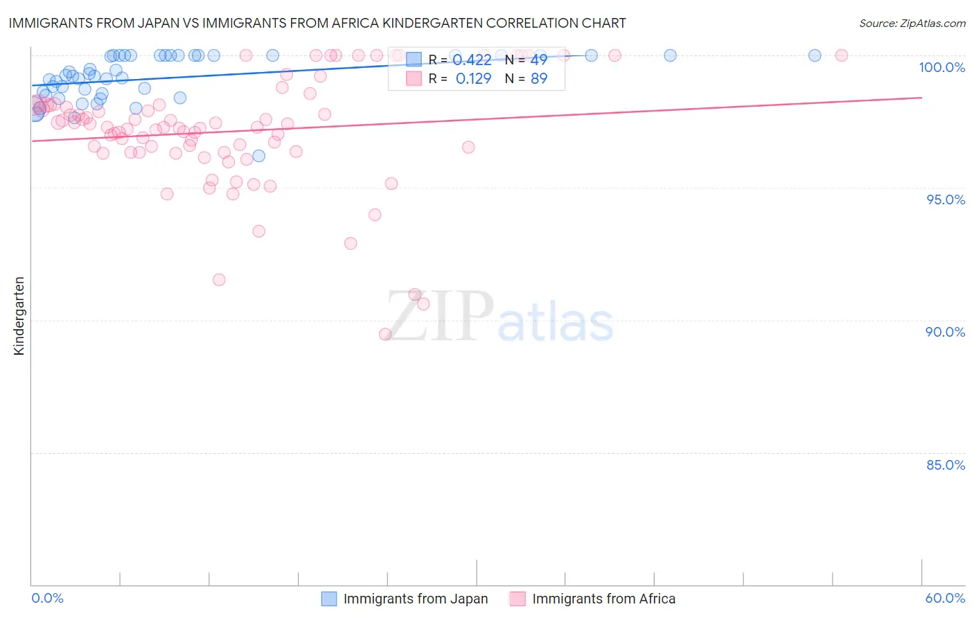 Immigrants from Japan vs Immigrants from Africa Kindergarten