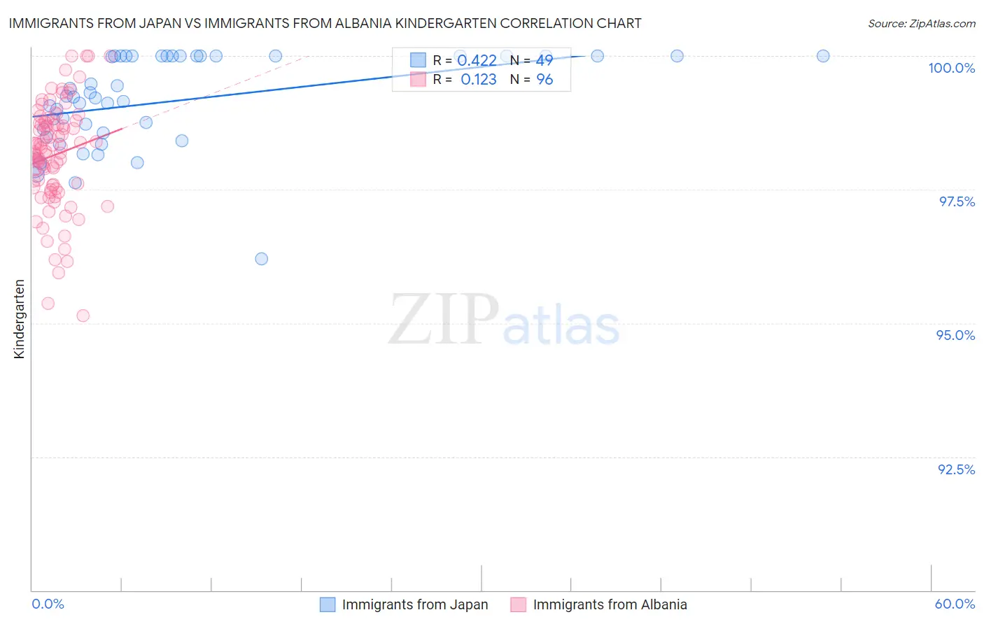 Immigrants from Japan vs Immigrants from Albania Kindergarten