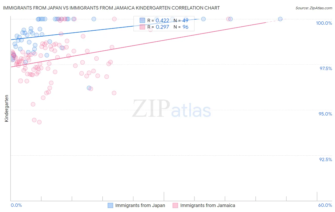 Immigrants from Japan vs Immigrants from Jamaica Kindergarten