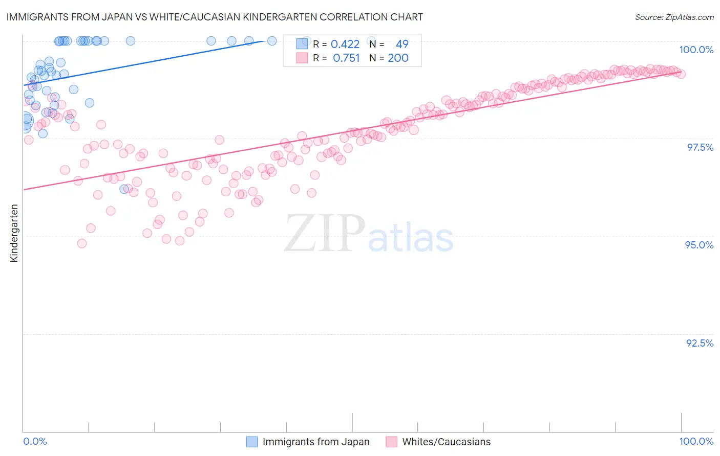 Immigrants from Japan vs White/Caucasian Kindergarten