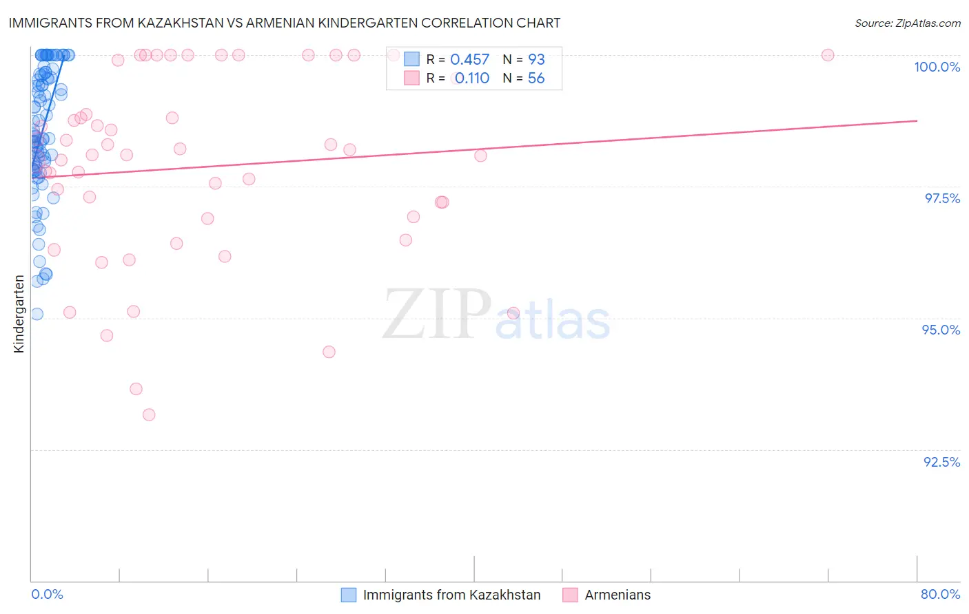 Immigrants from Kazakhstan vs Armenian Kindergarten