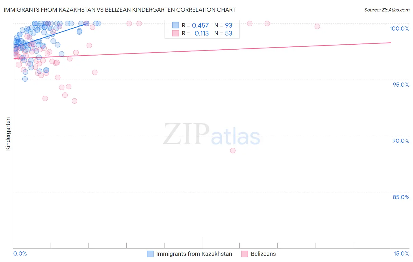 Immigrants from Kazakhstan vs Belizean Kindergarten