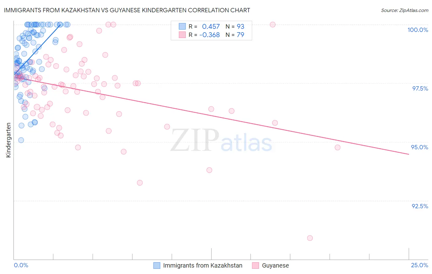 Immigrants from Kazakhstan vs Guyanese Kindergarten