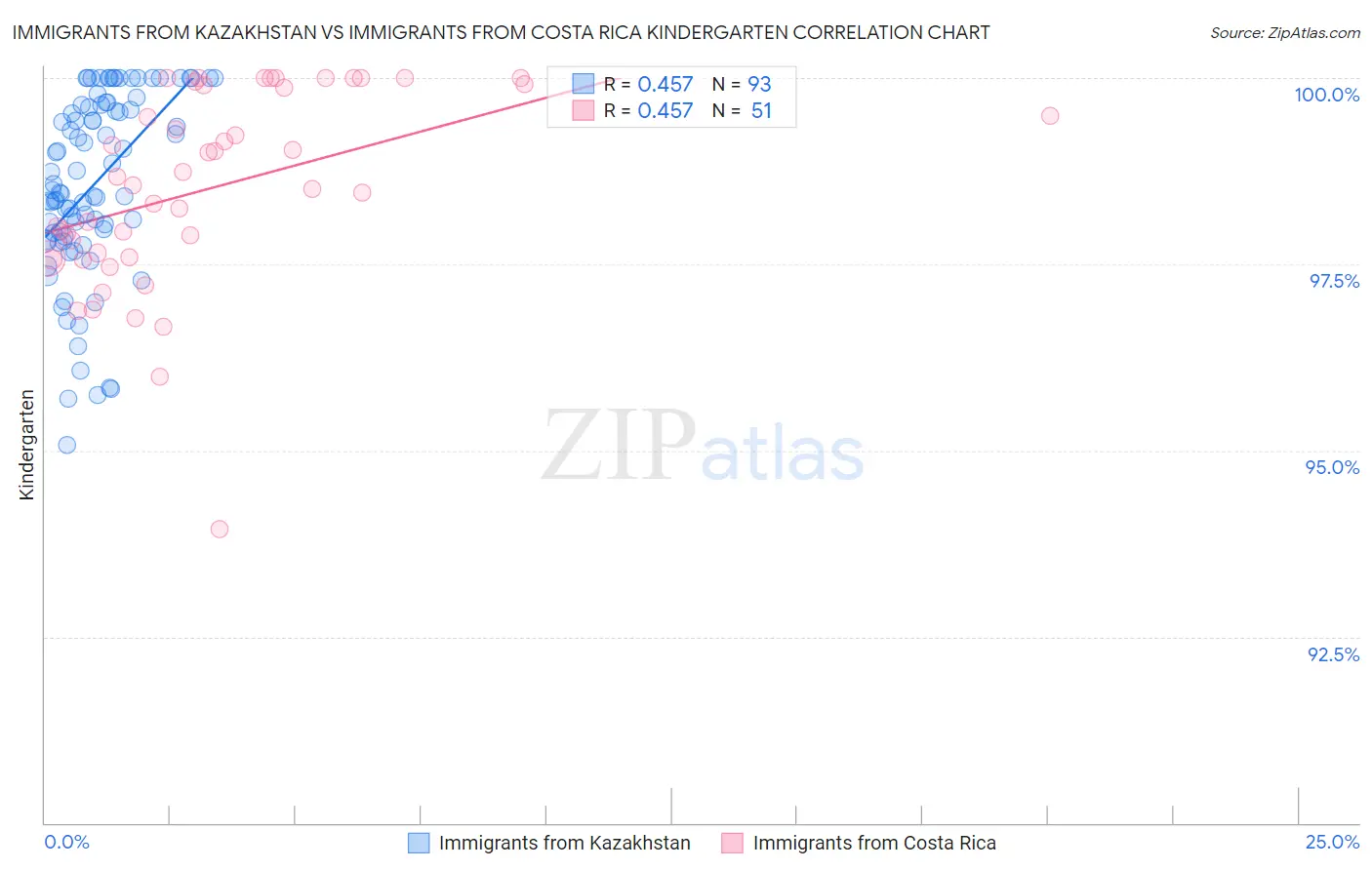 Immigrants from Kazakhstan vs Immigrants from Costa Rica Kindergarten