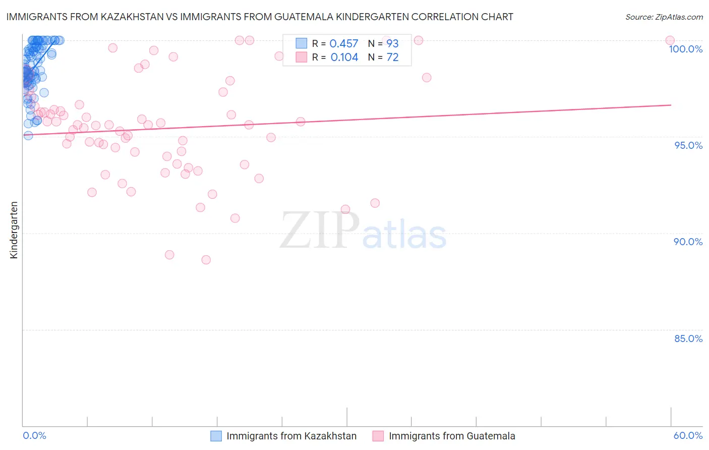 Immigrants from Kazakhstan vs Immigrants from Guatemala Kindergarten