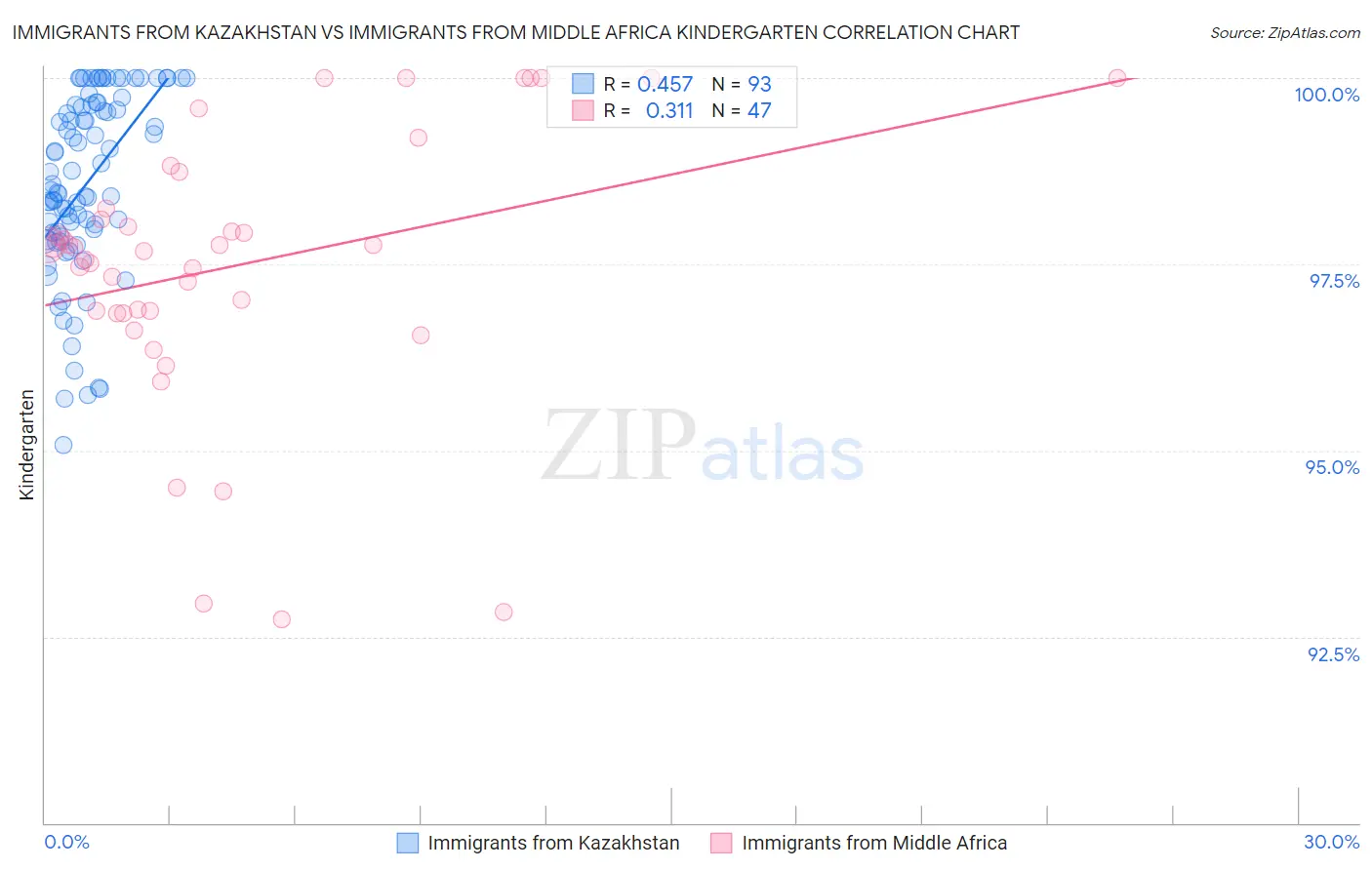 Immigrants from Kazakhstan vs Immigrants from Middle Africa Kindergarten