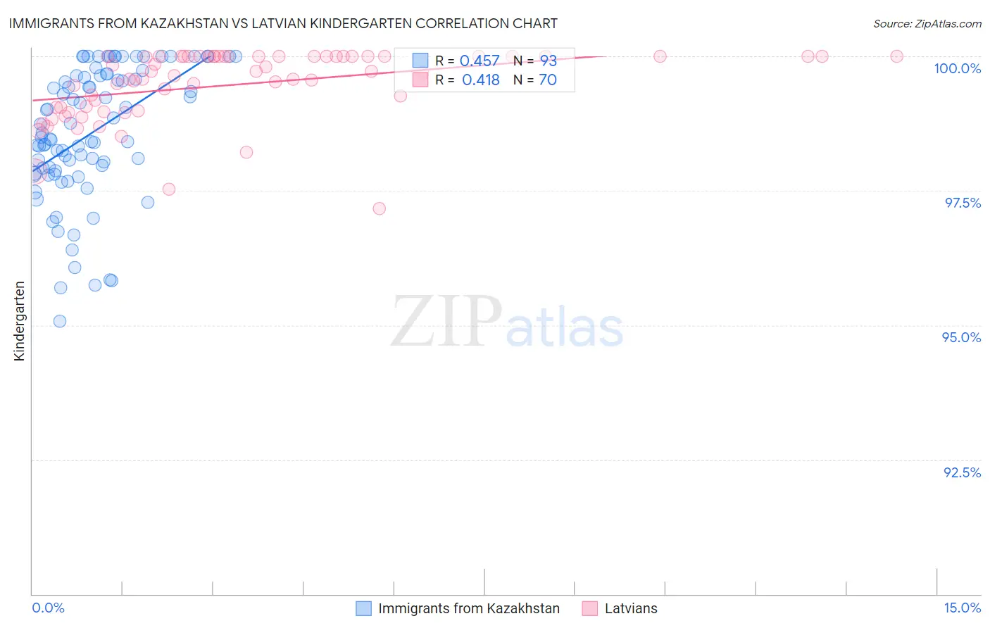 Immigrants from Kazakhstan vs Latvian Kindergarten