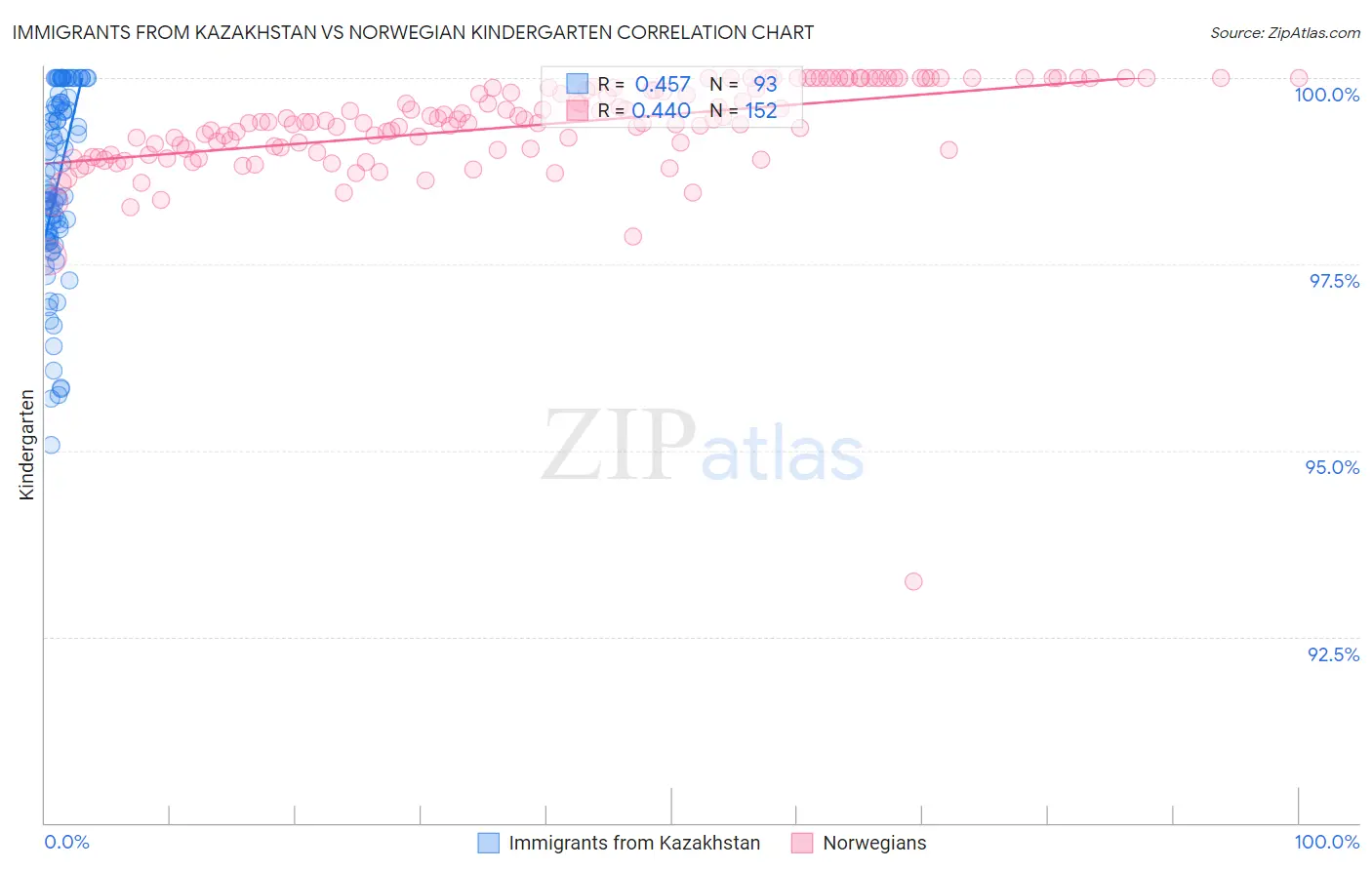 Immigrants from Kazakhstan vs Norwegian Kindergarten