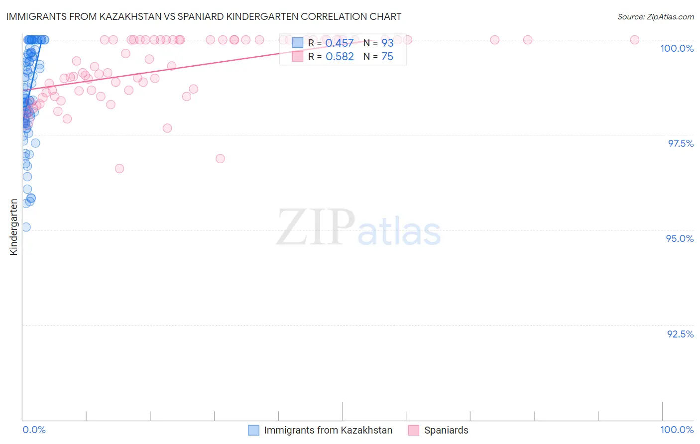 Immigrants from Kazakhstan vs Spaniard Kindergarten