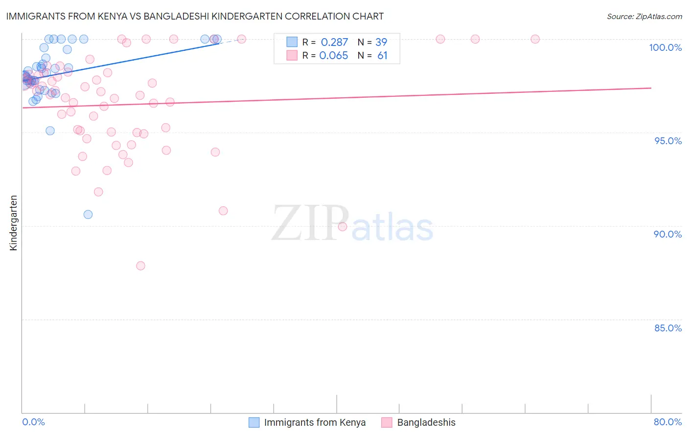 Immigrants from Kenya vs Bangladeshi Kindergarten